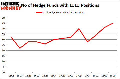 No of Hedge Funds with LULU Positions