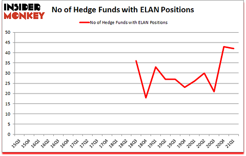 Is ELAN A Good Stock To Buy?