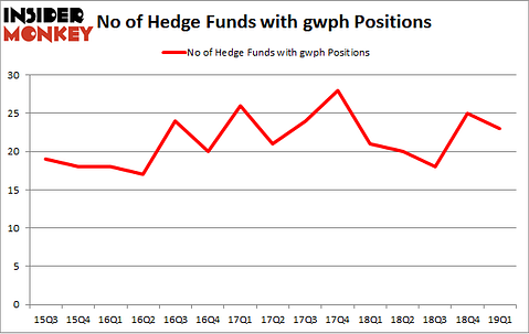No of Hedge Funds with GWPH Positions