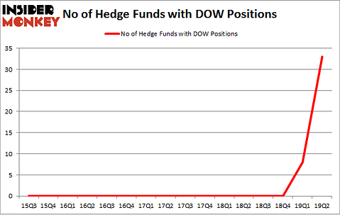 No of Hedge Funds with DOW Positions