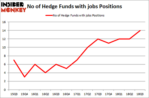 No of Hedge Funds with JOBS Positions