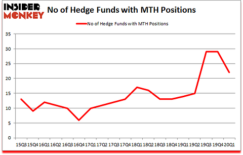 Is MTH A Good Stock To Buy?