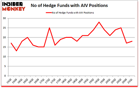 Is AIV A Good Stock To Buy?