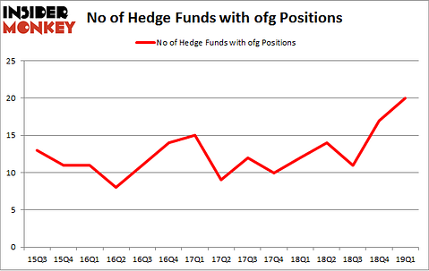 No of Hedge Funds with OFG Positions