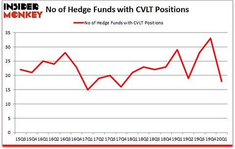 Is CVLT A Good Stock To Buy?