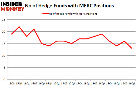 Is Mercer International Inc. (NASDAQ:MERC) Going to Burn These Hedge Funds?