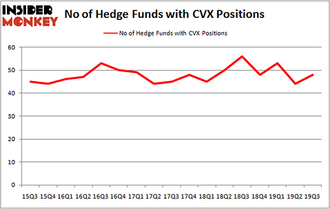 Is CVX A Good Stock To Buy?