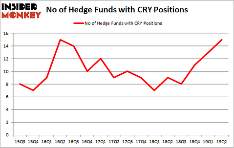 No of Hedge Funds with CRY Positions