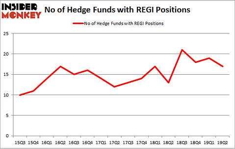 No of Hedge Funds with REGI Positions