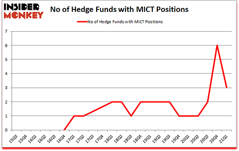 Is MICT A Good Stock To Buy?