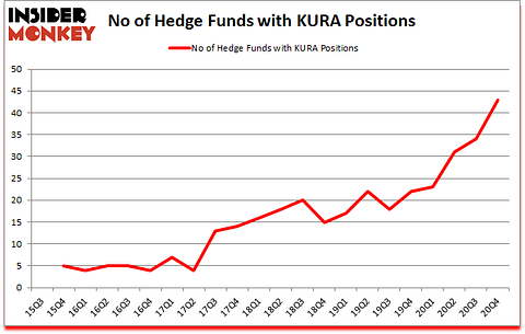 Is KURA A Good Stock To Buy?