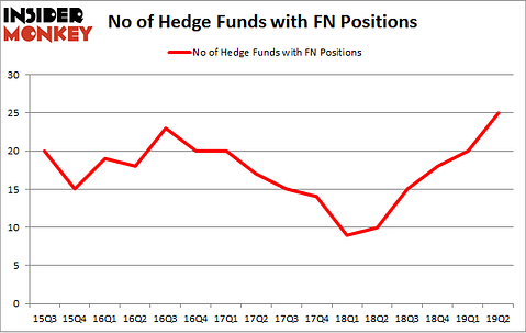No of Hedge Funds with FN Positions