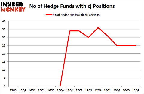 No of Hedge Funds with CJ Positions