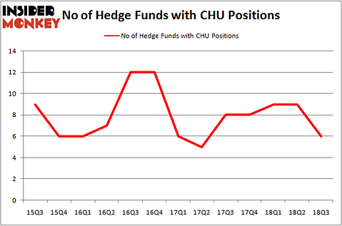 No of Hedge Funds with CHU Positions