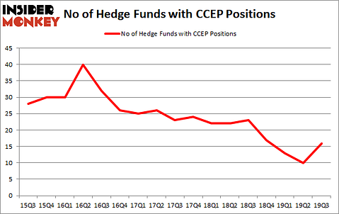 Is CCEP A Good Stock To Buy?