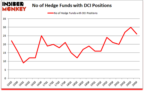 Is DCI A Good Stock To Buy?