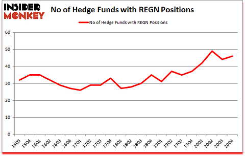 Is REGN A Good Stock To Buy?