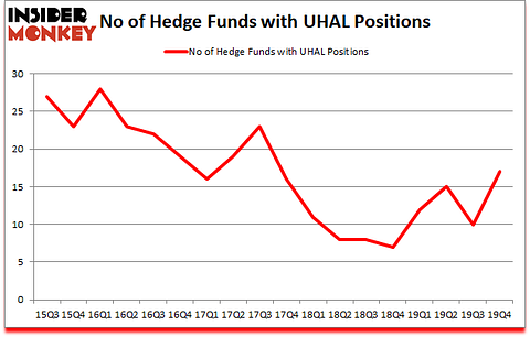 Is UHAL A Good Stock To Buy?