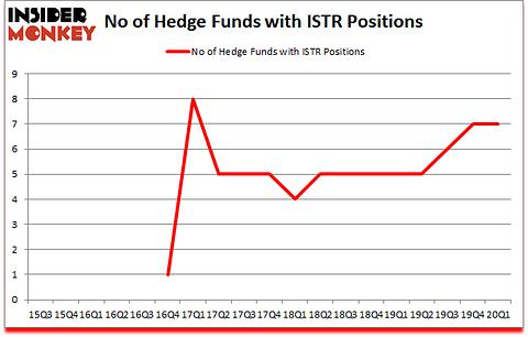 Is ISTR A Good Stock To Buy?