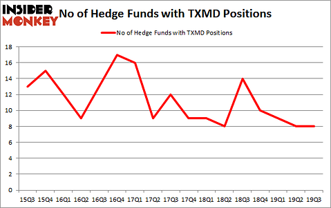 Is TXMD A Good Stock To Buy?