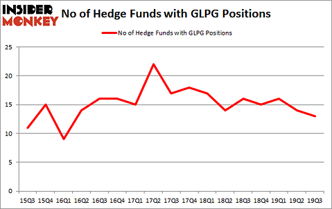 Is GLPG A Good Stock To Buy?