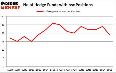 No of Hedge Funds with HSC Positions
