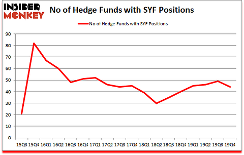 Is SYF A Good Stock To Buy?