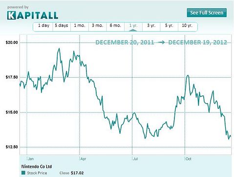 Why Nintendo Shares are Wilting Despite Strong Wii U Sales