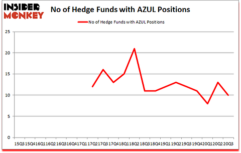 Is AZUL A Good Stock To Buy?