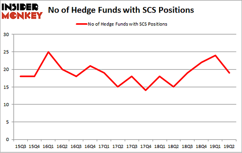 No of Hedge Funds with SCS Positions