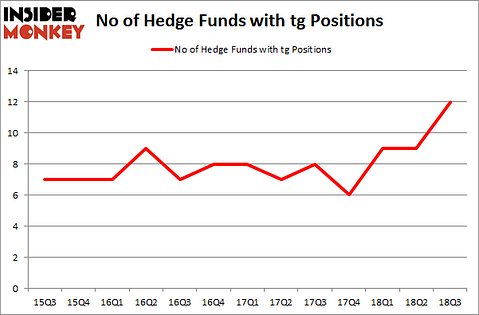 No of Hedge Funds with TG Positions