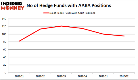 Altaba Hedge Fund Sentiment