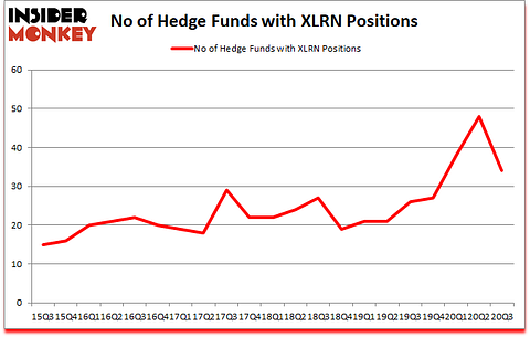 Is XLRN A Good Stock To Buy?