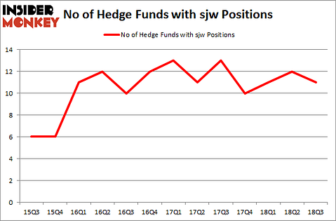 No of Hedge Funds with SJW Positions