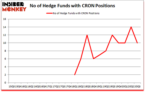Is CRON A Good Stock To Buy?