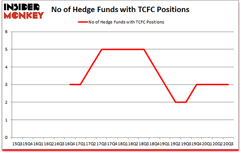 Is TCFC A Good Stock To Buy?