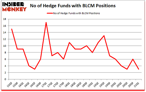 Is BLCM A Good Stock To Buy?