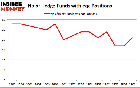 No of Hedge Funds with EQC Positions