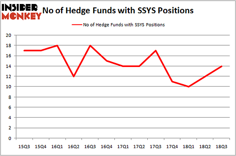 No of Hedge Funds with SSYS Positions