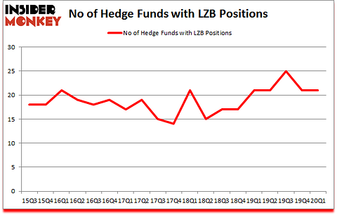 Is LZB A Good Stock To Buy?