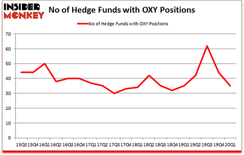 Is OXY A Good Stock To Buy?