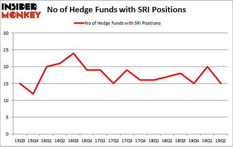 No of Hedge Funds with SRI Positions