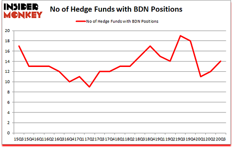 Is BDN A Good Stock To Buy?