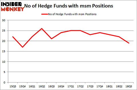 No of Hedge Funds with MSM Positions