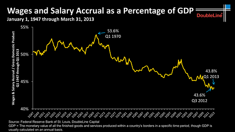 Credit: DoubleLine Capital LP
