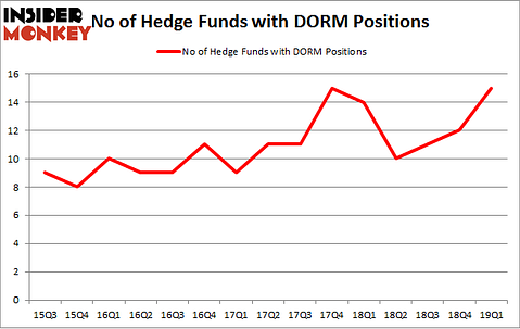 No of Hedge Funds with DORM Positions