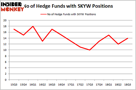 No of Hedge Funds with SKYW Positions