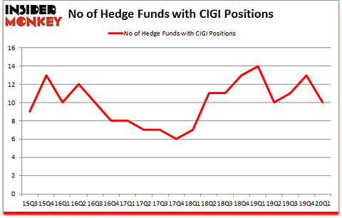 Is CIGI A Good Stock To Buy?