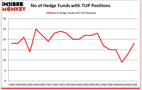 Is TUP A Good Stock To Buy?