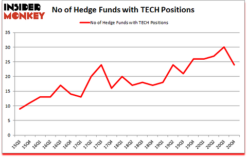 Is TECH A Good Stock To Buy?